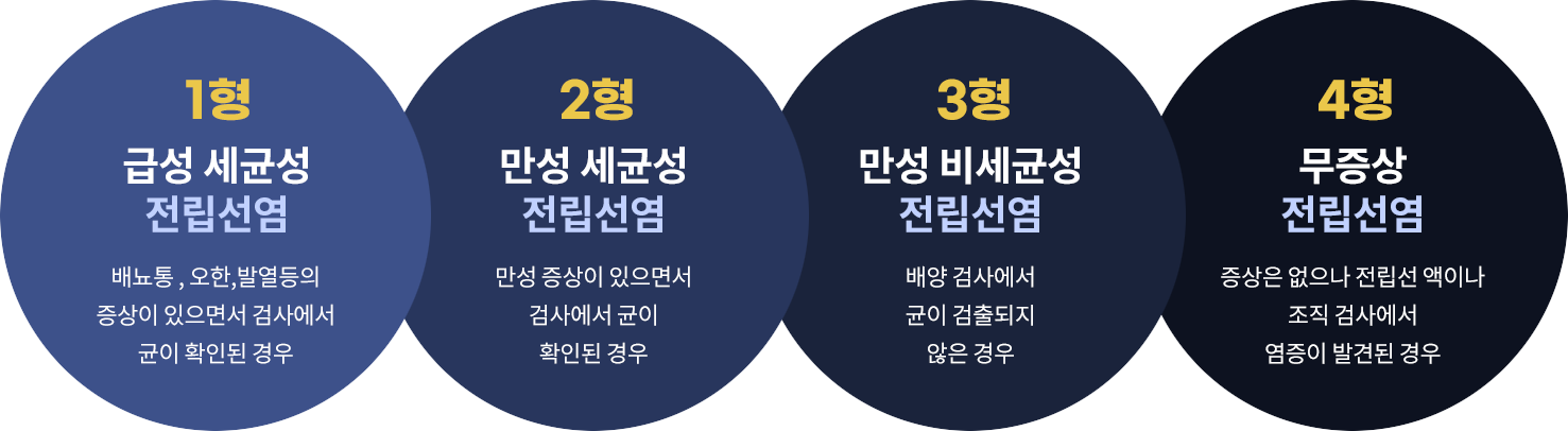 1형 급성 세균성 전립선염 - 배뇨통 , 오한,발열등의 증상이 있으면서 검사에서 균이 확인된 경우 / 2형 만성 세균성 전립선염 - 만성 증상이 있으면서 검사에서 균이 확인된 경우 / 3형 만성 비세균성 전립선염 - 배양 검사에서 균이 검출되지 않은 경우 / 4형 무증상 전립선염 - 증상은 없으나 전립선 액이나 조직 검사에서 염증이 발견된 경우